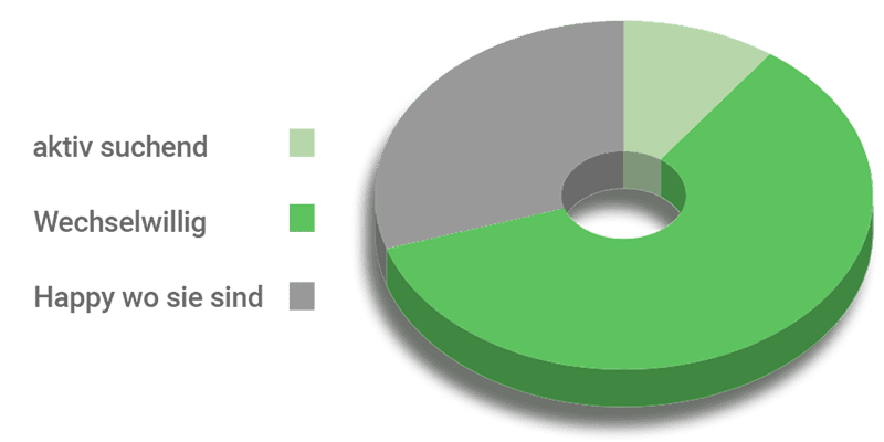 Diagramm Verteilung Fachkräfte (im Handwerk)